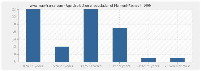 Age distribution of population of Marmont-Pachas in 1999