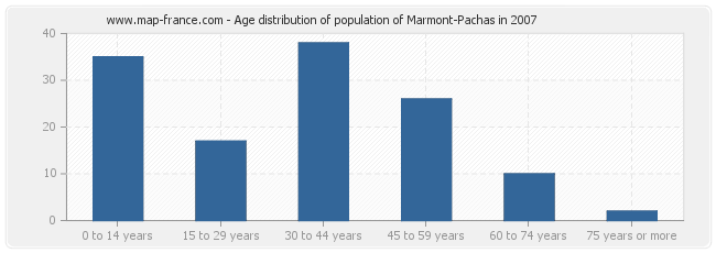 Age distribution of population of Marmont-Pachas in 2007