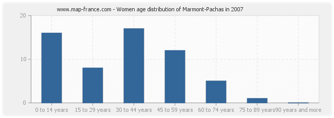 Women age distribution of Marmont-Pachas in 2007