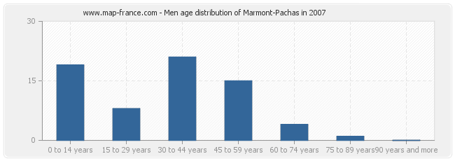 Men age distribution of Marmont-Pachas in 2007