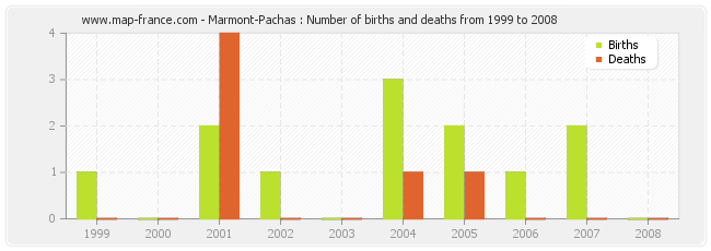 Marmont-Pachas : Number of births and deaths from 1999 to 2008