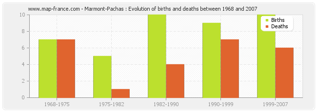 Marmont-Pachas : Evolution of births and deaths between 1968 and 2007