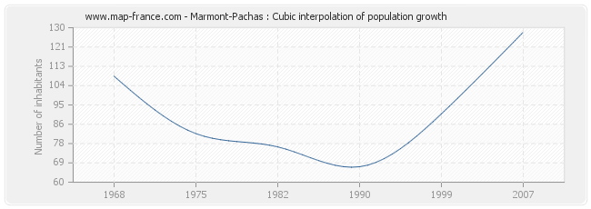 Marmont-Pachas : Cubic interpolation of population growth