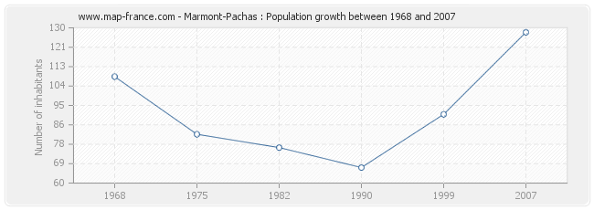 Population Marmont-Pachas