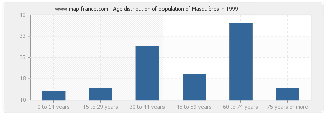 Age distribution of population of Masquières in 1999