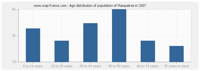 Age distribution of population of Masquières in 2007