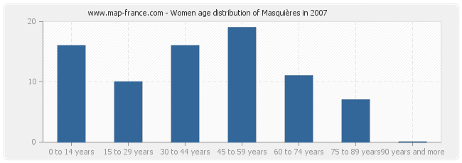 Women age distribution of Masquières in 2007