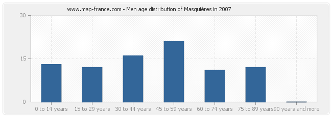 Men age distribution of Masquières in 2007