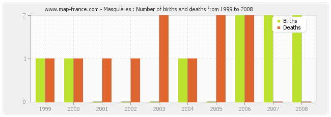 Masquières : Number of births and deaths from 1999 to 2008