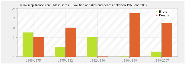 Masquières : Evolution of births and deaths between 1968 and 2007