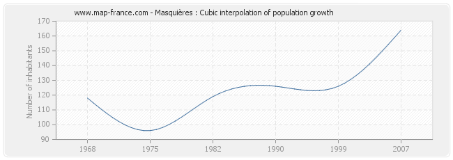 Masquières : Cubic interpolation of population growth