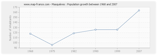 Population Masquières