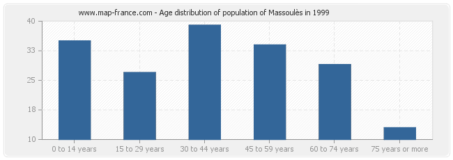 Age distribution of population of Massoulès in 1999