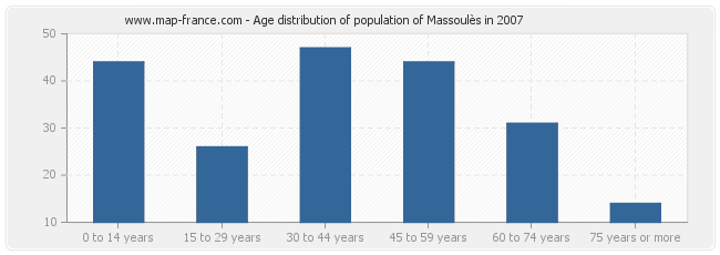 Age distribution of population of Massoulès in 2007