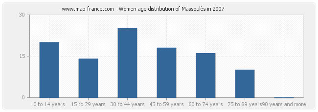 Women age distribution of Massoulès in 2007
