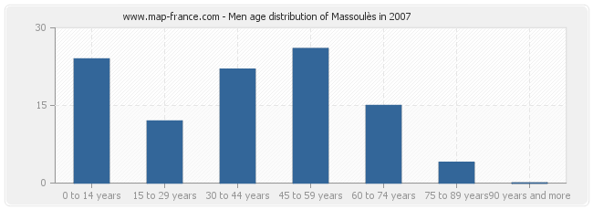 Men age distribution of Massoulès in 2007