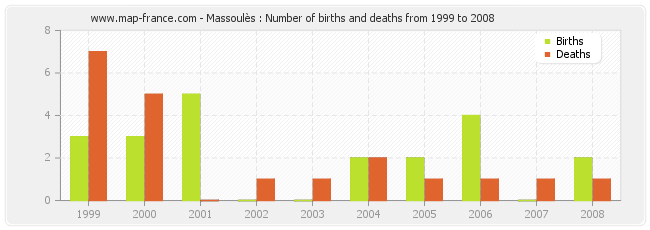 Massoulès : Number of births and deaths from 1999 to 2008