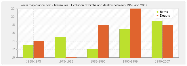 Massoulès : Evolution of births and deaths between 1968 and 2007