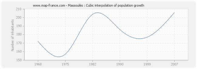 Massoulès : Cubic interpolation of population growth