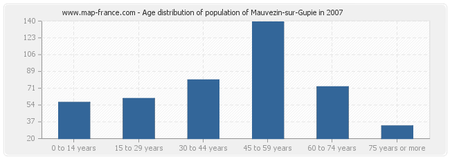 Age distribution of population of Mauvezin-sur-Gupie in 2007