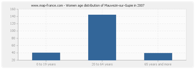 Women age distribution of Mauvezin-sur-Gupie in 2007