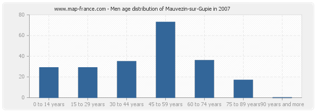 Men age distribution of Mauvezin-sur-Gupie in 2007