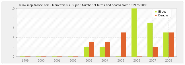Mauvezin-sur-Gupie : Number of births and deaths from 1999 to 2008