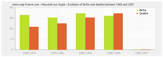 Mauvezin-sur-Gupie : Evolution of births and deaths between 1968 and 2007