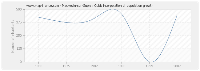 Mauvezin-sur-Gupie : Cubic interpolation of population growth