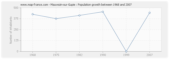 Population Mauvezin-sur-Gupie