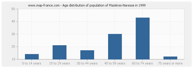 Age distribution of population of Mazières-Naresse in 1999