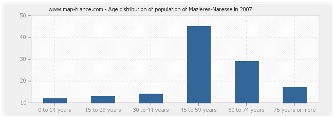 Age distribution of population of Mazières-Naresse in 2007