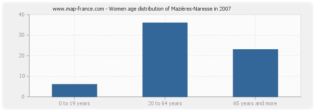 Women age distribution of Mazières-Naresse in 2007
