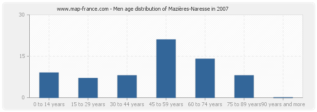 Men age distribution of Mazières-Naresse in 2007