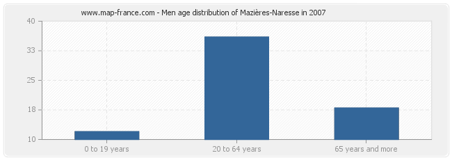 Men age distribution of Mazières-Naresse in 2007