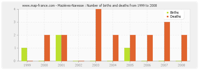Mazières-Naresse : Number of births and deaths from 1999 to 2008