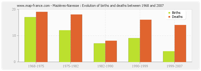 Mazières-Naresse : Evolution of births and deaths between 1968 and 2007