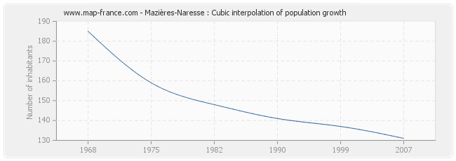 Mazières-Naresse : Cubic interpolation of population growth