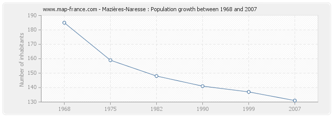 Population Mazières-Naresse