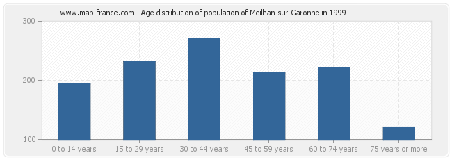 Age distribution of population of Meilhan-sur-Garonne in 1999