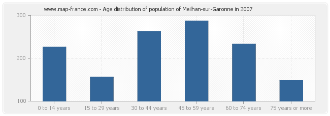 Age distribution of population of Meilhan-sur-Garonne in 2007
