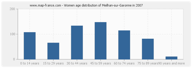 Women age distribution of Meilhan-sur-Garonne in 2007