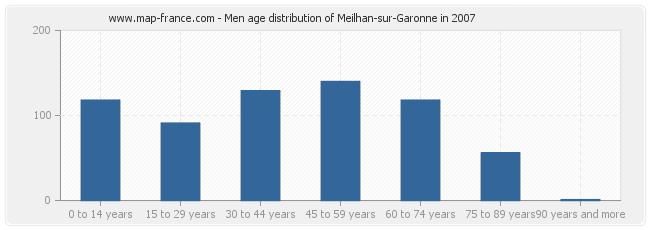 Men age distribution of Meilhan-sur-Garonne in 2007
