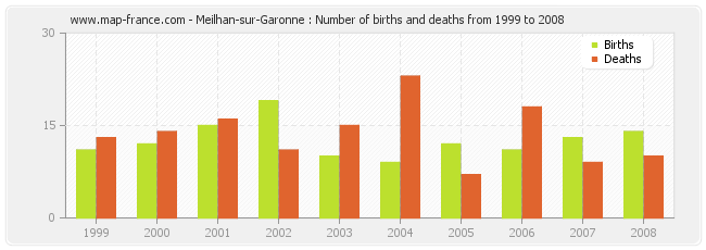 Meilhan-sur-Garonne : Number of births and deaths from 1999 to 2008