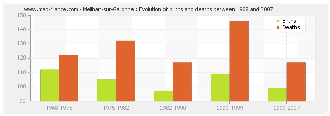 Meilhan-sur-Garonne : Evolution of births and deaths between 1968 and 2007