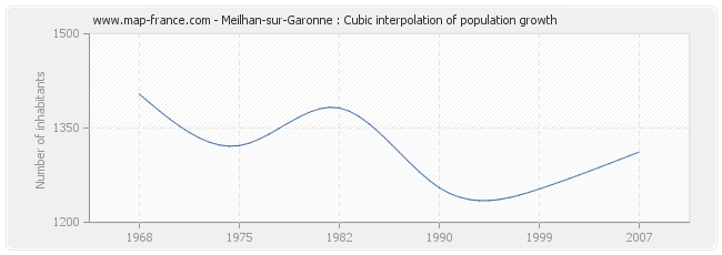 Meilhan-sur-Garonne : Cubic interpolation of population growth