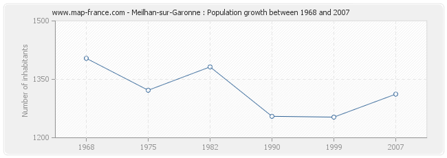 Population Meilhan-sur-Garonne