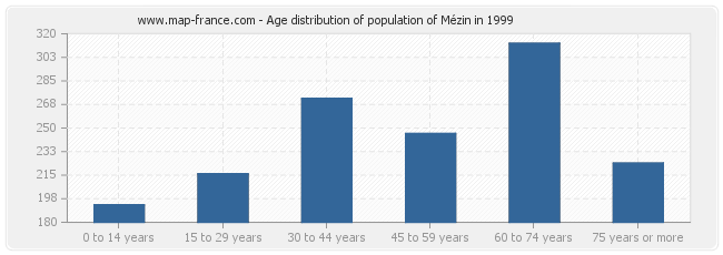 Age distribution of population of Mézin in 1999