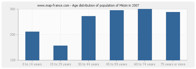 Age distribution of population of Mézin in 2007