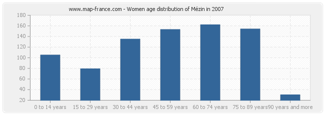 Women age distribution of Mézin in 2007